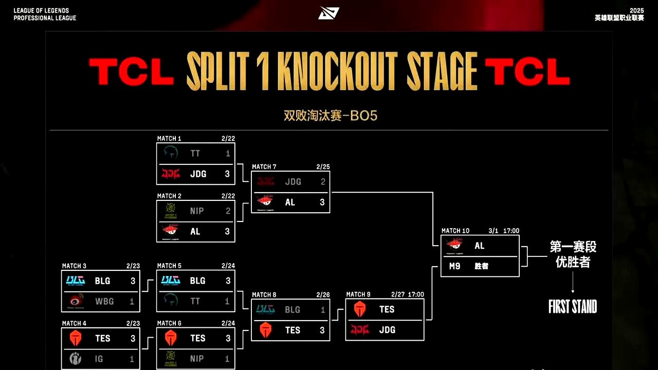 包含TL翻盘RNG，ShowMaker攻防两端统治比赛焦点之战小组赛，成为赛场最大亮点的词条